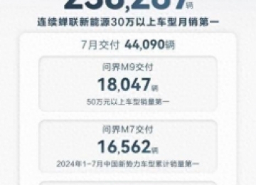 7月交付6926辆，问界新M5以领先智能安全掀持续热销浪潮 