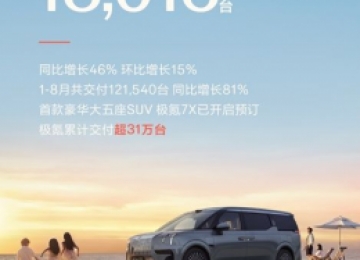 同环比双增长！极氪8月交付18015台