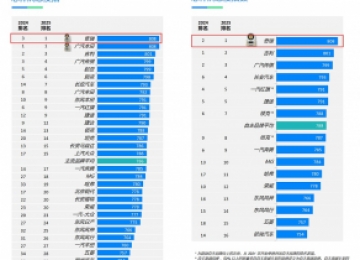 售后服务满意度双第一！奇瑞成唯一获J.D. Power四项大奖自主品牌