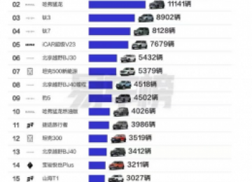 9月方盒子车型市场依旧火爆，哈弗领跑