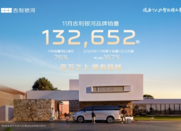 同比大增76%！吉利银河11月热销132652辆，再创新高！“百万银河”势能不减