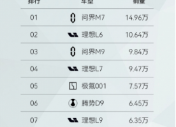 超凡智能、安全护航，问界新M7持续霸榜2024年新势力销冠
