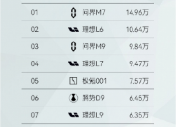 2024年累计销量14.96万辆，问界新M7系列持续领跑新势力