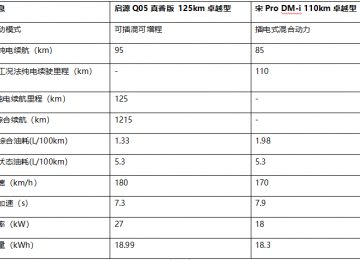 顶配VS顶配：11.29万元启源Q05真香版硬刚宋Pro DM-i