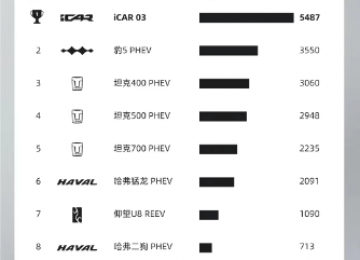 火爆热销！iCAR 03荣登3月新能源方盒子销量TOP1，发展势头正劲